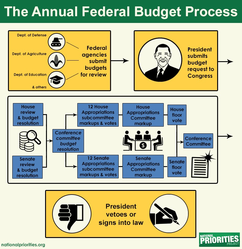 Photo Credit: The National Priorities Prioject 